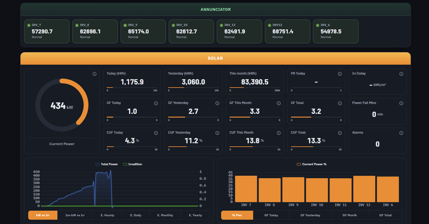 eSenZ Admin dashboard showing inverter annunciator, weather station and solar performance