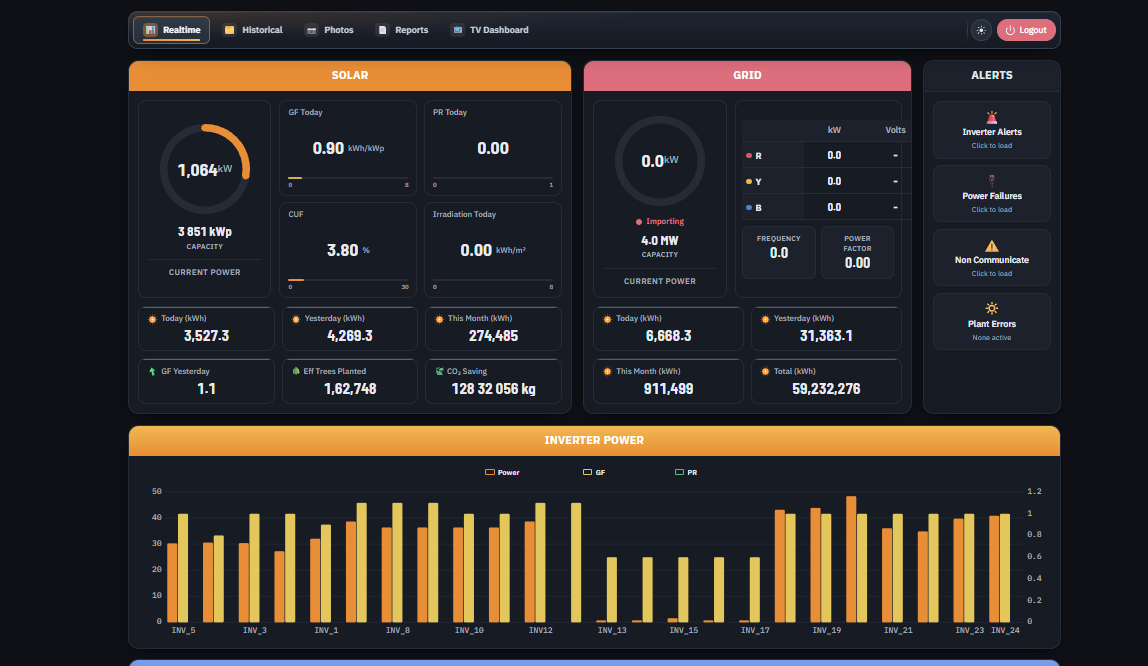eSenZ Megawatt dashboard showing solar, grid, alerts and inverter power