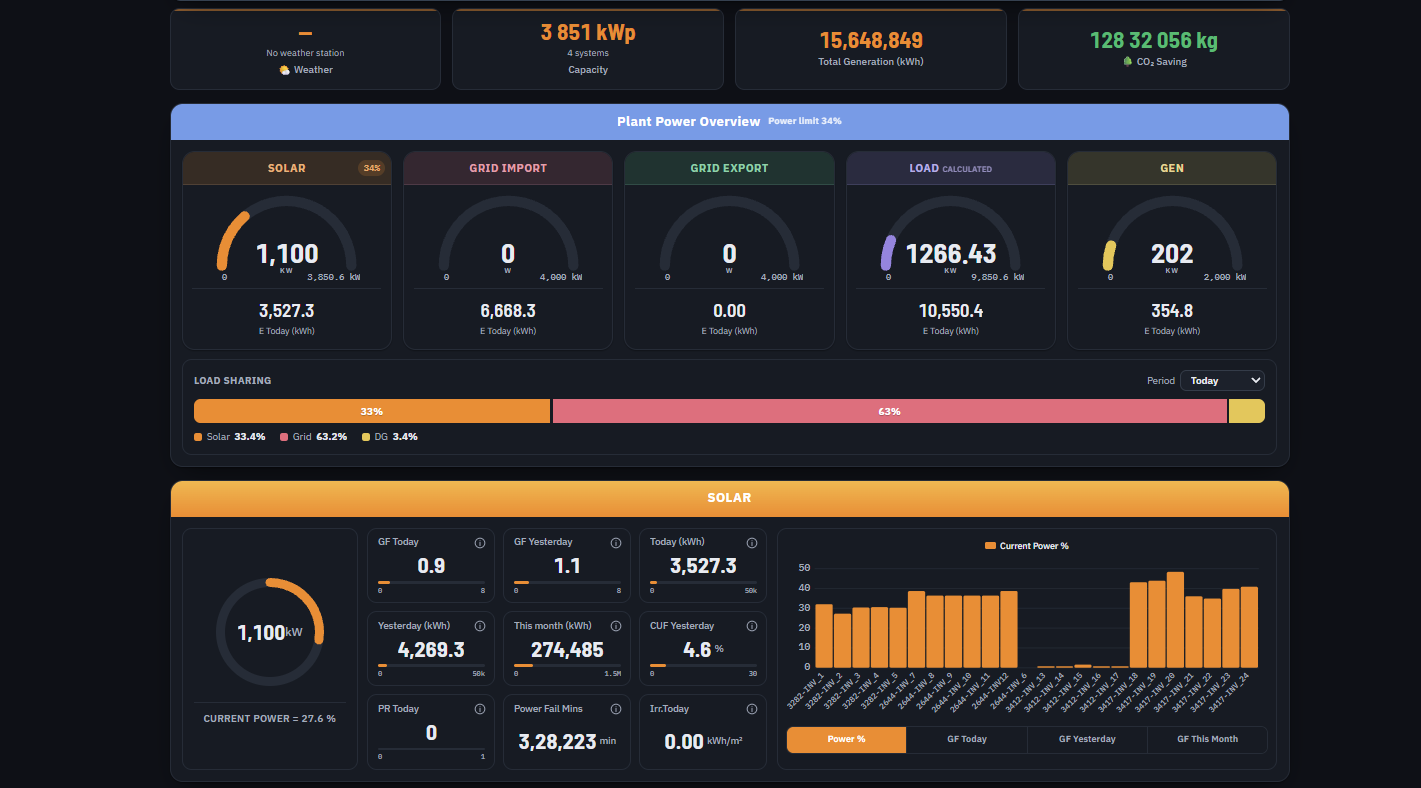 eSenZ Multiple system dashboard showing combined power distribution and solar output across systems